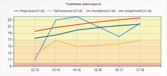 5.1.2 Refleksjon og vurdering 5.2 Lesing og norsk I Fjell handlar lesing om at: - Leiinga og lærarane har god kunnskap om lesing som grunnleggande dugleik.