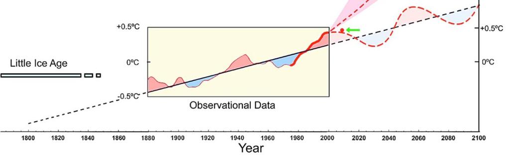 Temperaturkurven er fra IPCC. Blå og røde soner viser entydig henholdsvis kalde og varme faser i naturlige sykluser, den mest markante på ca 60 år.