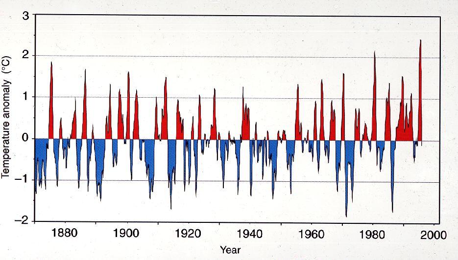 El Niño years La Niña years Alle El Niño år slår ut markant på den globale temperaturkurve.