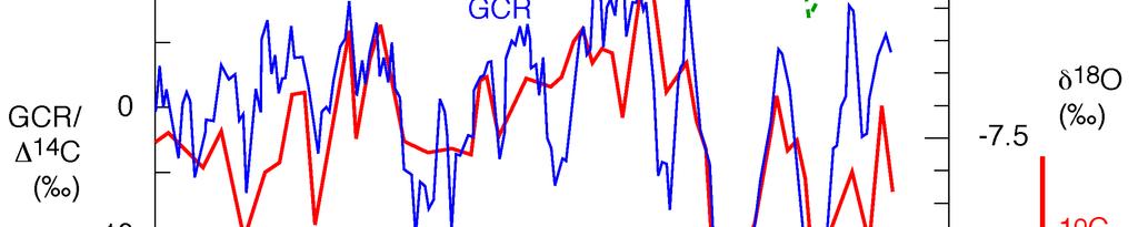 Temperatur CO2 sammenheng i Alpene (Den blå kurven viser god korrelasjon mellom kosmisk stråling og