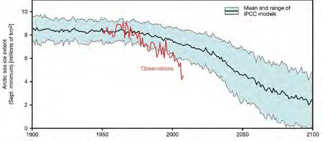 Figure 13. Observed (red line) and modeled September Arctic sea ice extent in millions of square kilometers.