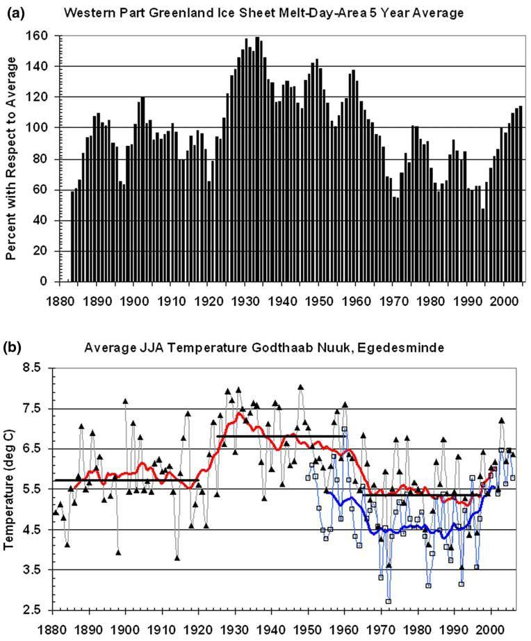 I 1930 åra var i Arktis, Europa og Nord-Amerika varmere enn i dag, og oppvarmingen foregikk raskere.