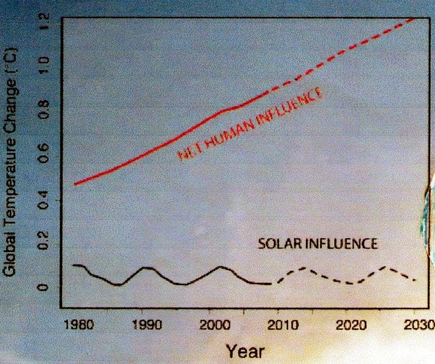 (adapted from Lean and Rind 2009) Time-series of solar irradiance alongside the net effect of greenhouse gas emissions Click to edit the outline text format Second Outline Level Third Outline Level