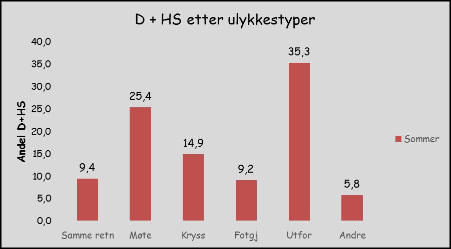 Hva er den typiske vinterulykken med personskade (PSU) Ul type %V/%S