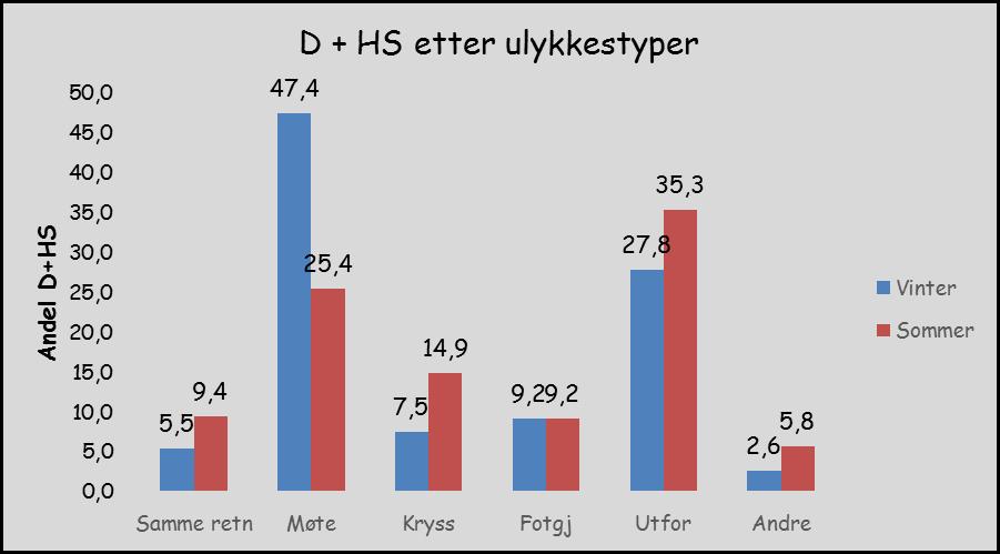 03.2019 Vi må se på forholdet mellom sommer og vinter Møteulykken ER den