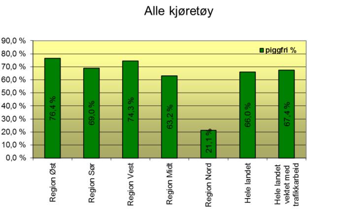 vinterens Da er det rimelig å forvente av 70% av de