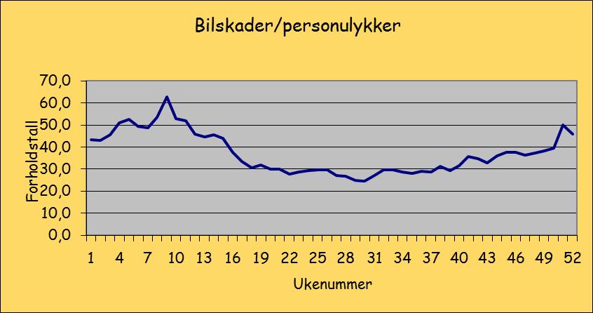 Hva er den typiske vinterulykken?