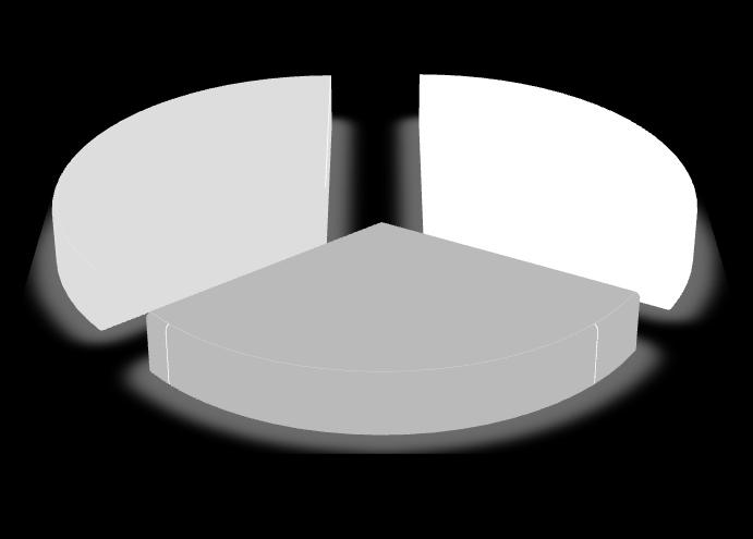 33% Source : SSB TRANSPORT luft, sjø,