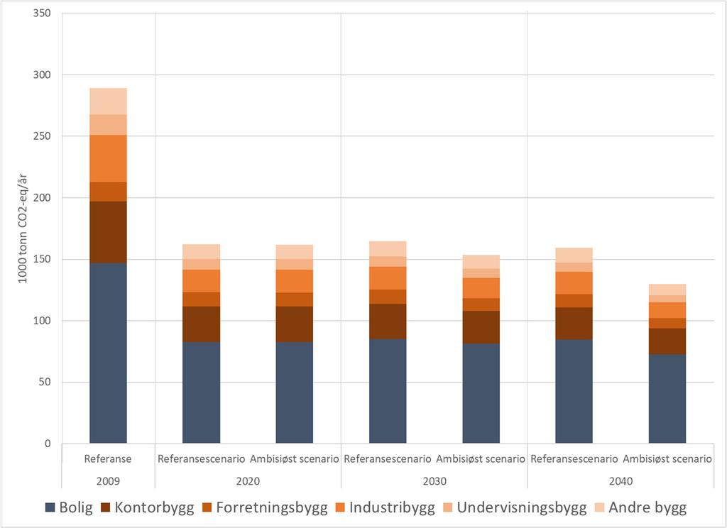 Vedlegg 5: Resultater klimagassutslipp Figur 14-Figur 19 viser detaljerte resultater for klimagassutslipp fra levert energi til bygningsmassen i Oslo i 2009, 2020, 2030 og 2040 fordelt på ulike