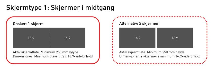 Skjermene skal være leselige fra flest mulige vinkler Skjermtype 1: Midtgang Det skal plasseres en skjerm i midten av gangen som viser trafikantinformasjon og reklame.