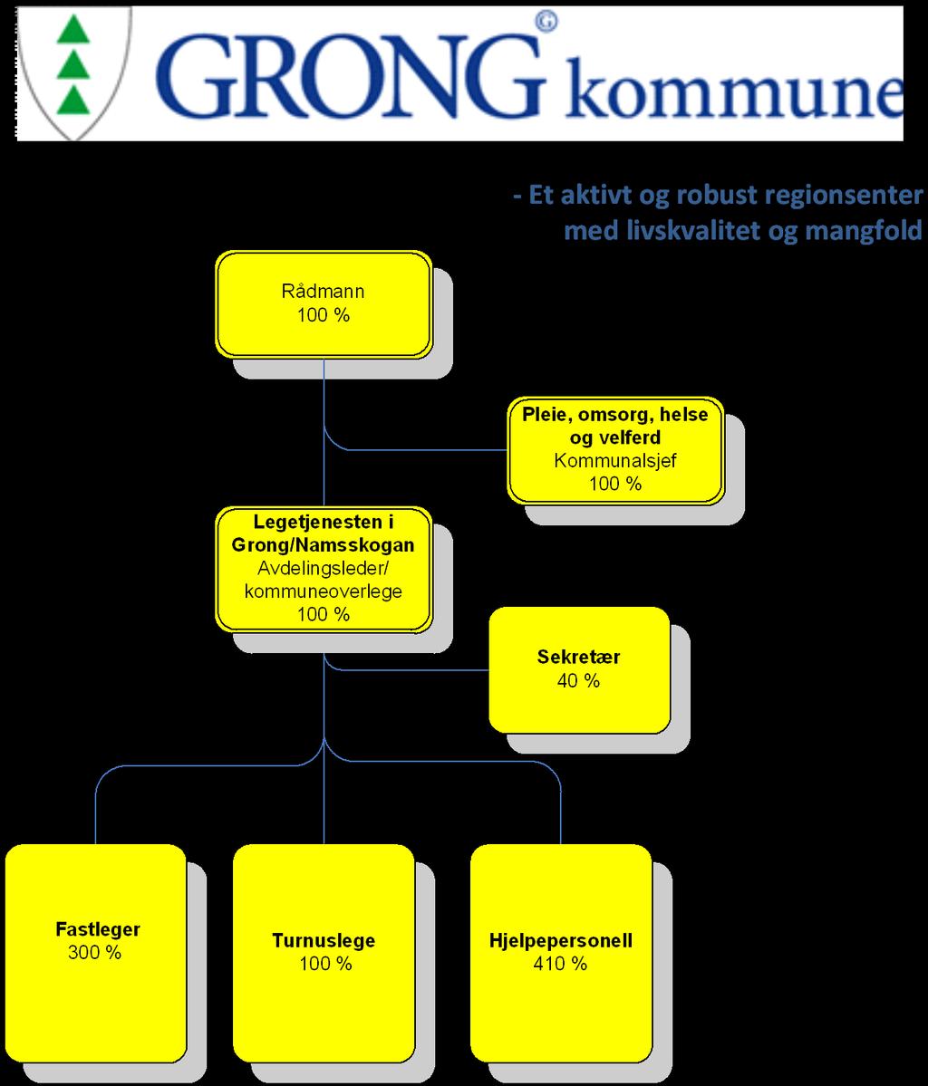 3. Oppgaver som tilsyn helsestasjon, sykeheim, flyktninger, legevakt, smittevern, listelengder, rullering m.m. fordeles mellom legene. 4.