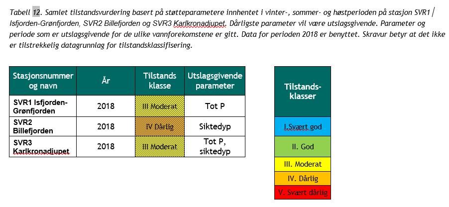 Fysiske og kjemiske støtteparametre Siktedyp, temperatur, salinitet, oksygen og næringssalter (nitrat+nitritt, fosfat, total fosfor, total nitrogen og ammonium) Viktige støtte parameter for å