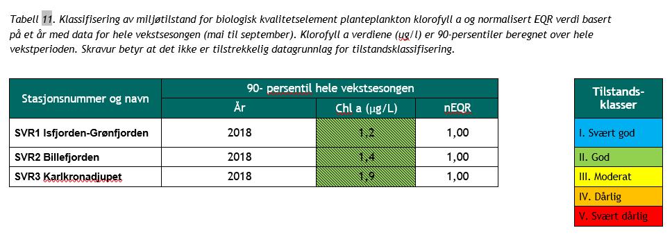 Planteplankton Prøver fra mai/juni til september Klorofyll a, biomasse og arter Våroppblomstring i mai