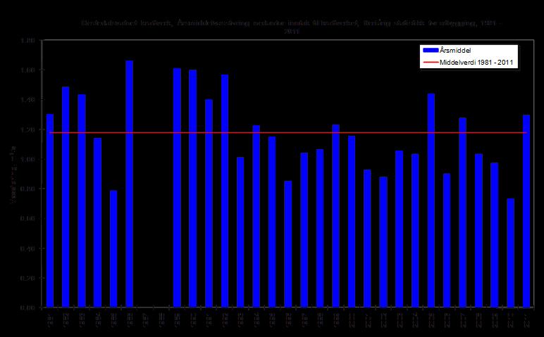 Q/Qm % Figur 3. Plott som viser variasjon i vassføring frå år til år.