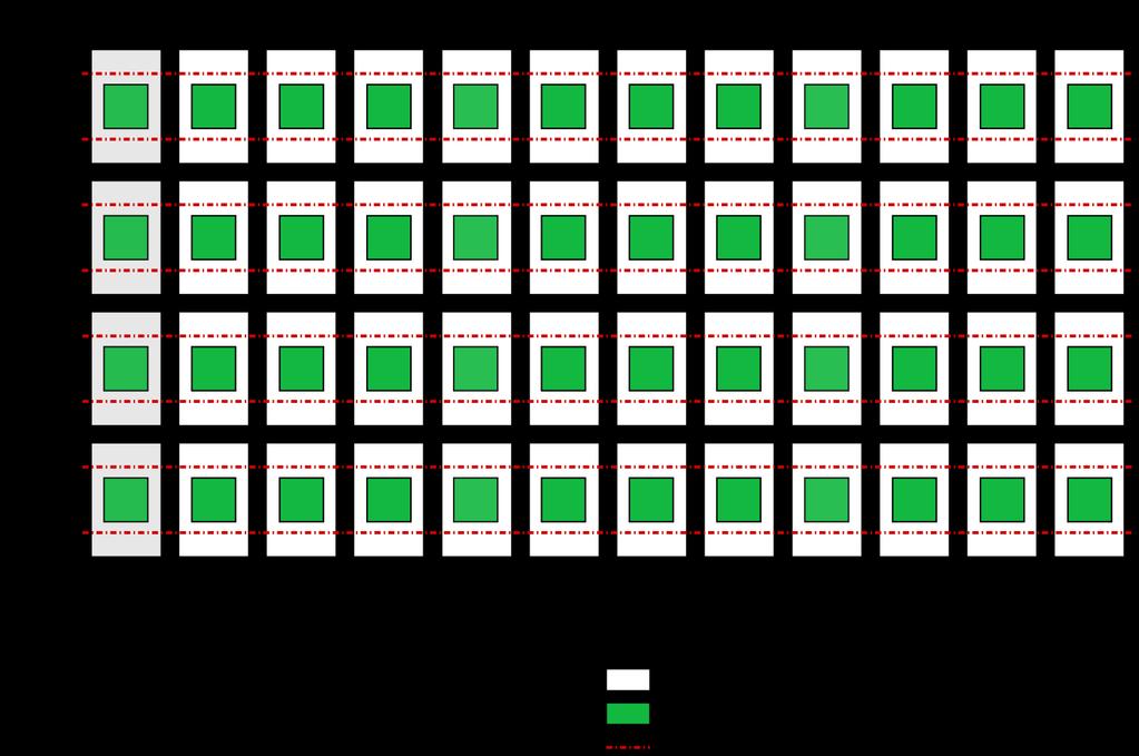 Figur 2: Skisse av forsøksfelt med fulle forsøksruter, grenser mellom dei og registreringsruter (grøne område). Resten av forsøksruta som ikkje er registreringsrute er kantsone.