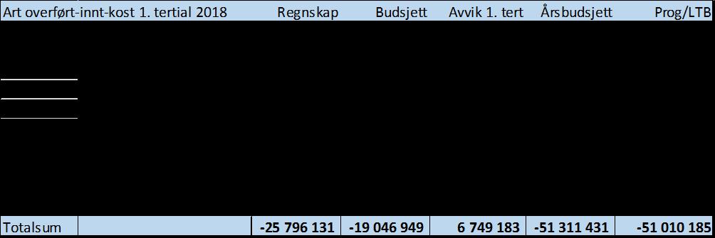 Inntekter Regnskapet viser summerte inntekter på kr 25,796 mill. som inkluderer tildeling fra UiO sentralt til finansiering av nytt elektronmikroskop med kr 6,7 mill.