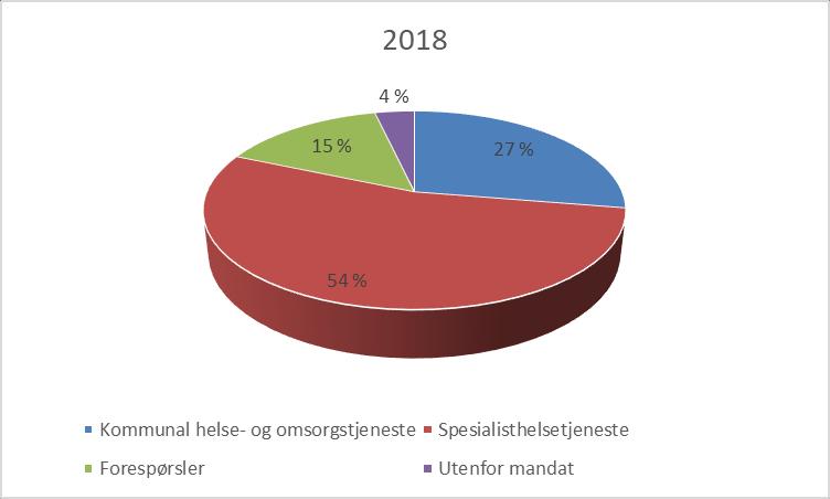 4.1 Hvilke tjenester gjelder problemstillingene. Figuren under viser fordeling av henvendelser på hvilke tjenester i 2018 (i prosent).