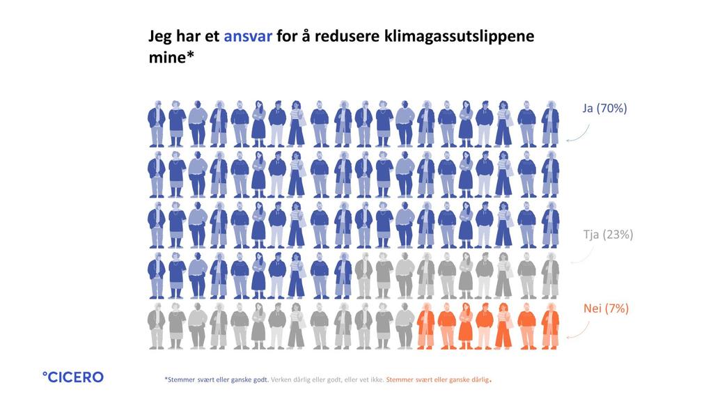 Folk vil ta ansvar for å handle 50 45 40 35 30 25 20 15 10 5 Ny teknologi vil løse klimaproblemet, slik at jeg ikke trenger endre livsstil En stor andel sier: de har selv ansvar for å kutte i egne