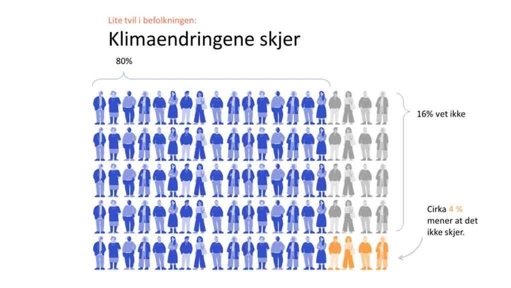 Folks respons på virkemidler for utslippskutt Forskningsbasert, årlig undersøkelse av nordmenns respons på politiske virkemidler for å redusere