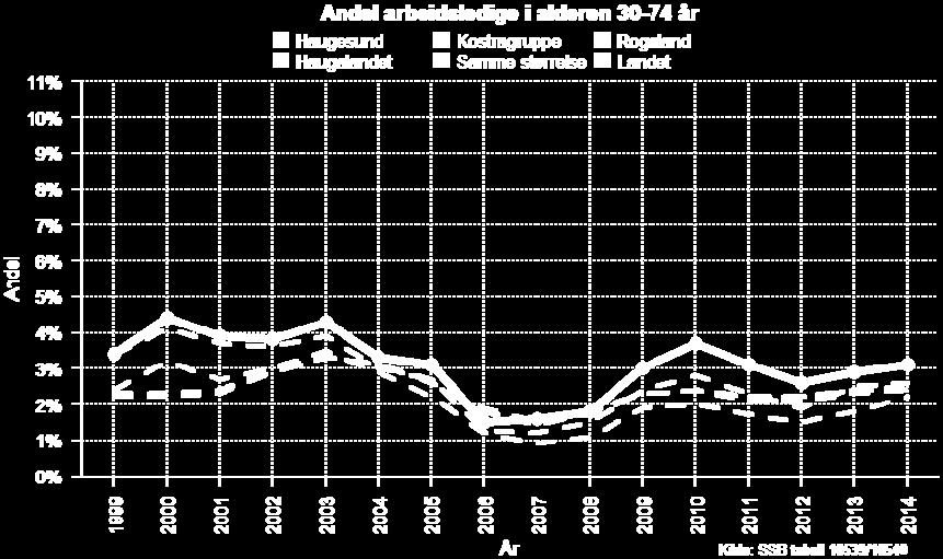 8b. Andel arbeidsledige i alderen 30-74 år, Haugesund 1999-2014 (desember)
