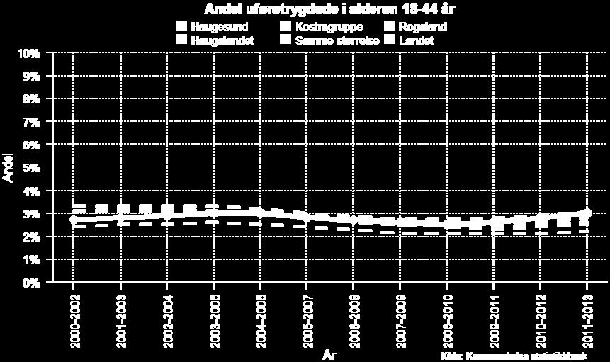 Hvor mange som mottar uføreytelser er en indikator på helsetilstand, men må ses i sammenheng med næringslivet, utdanningsnivået og jobbtilbudet i kommunen.