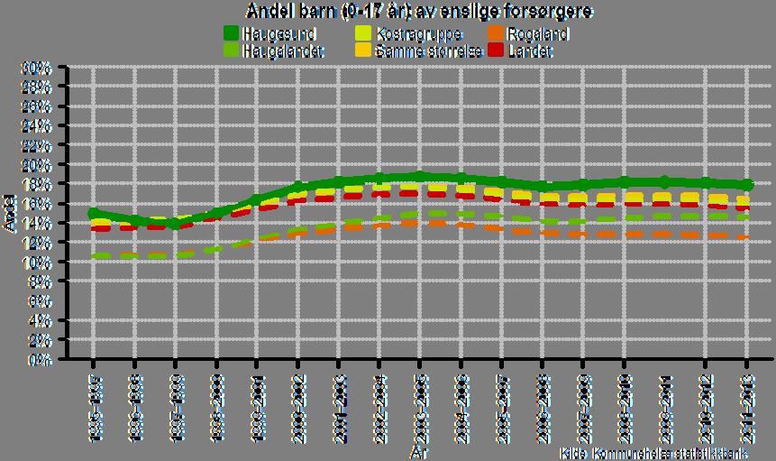 10a. Andel barn (0-17 år) av enslige forsørgere, Haugesund