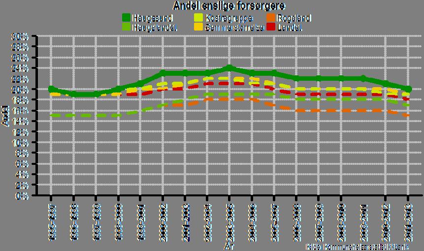 10b. Andel enslige forsørgere, Haugesund 1995-97 - 2011-13 Eneforsørgere er ingen ensartet gruppe.