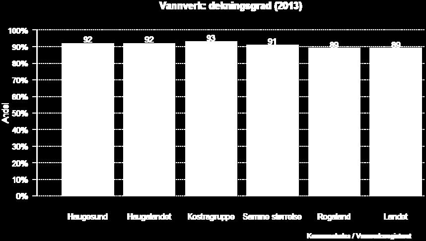 12. Vannverkenes dekningsgrad, Haugesund