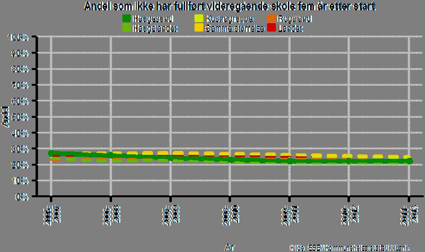 18. Andel som ikke har fullført videregående skole fem år etter oppstart, Haugesund 2005-07 - 2011-13 Det er veldokumenterte sammenhenger mellom utdanningsnivå, materielle levekår og helse.