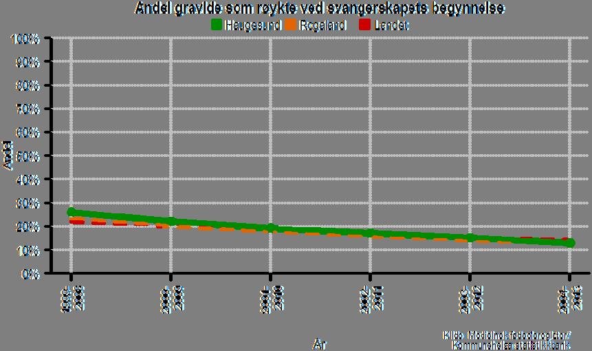 19. Andel gravide som røykte ved svangerskapets begynnelse, Haugesund 1999-2008 - 2004-13 Røyking er ansett å være en av de viktigste årsakene til redusert helse og levealder.