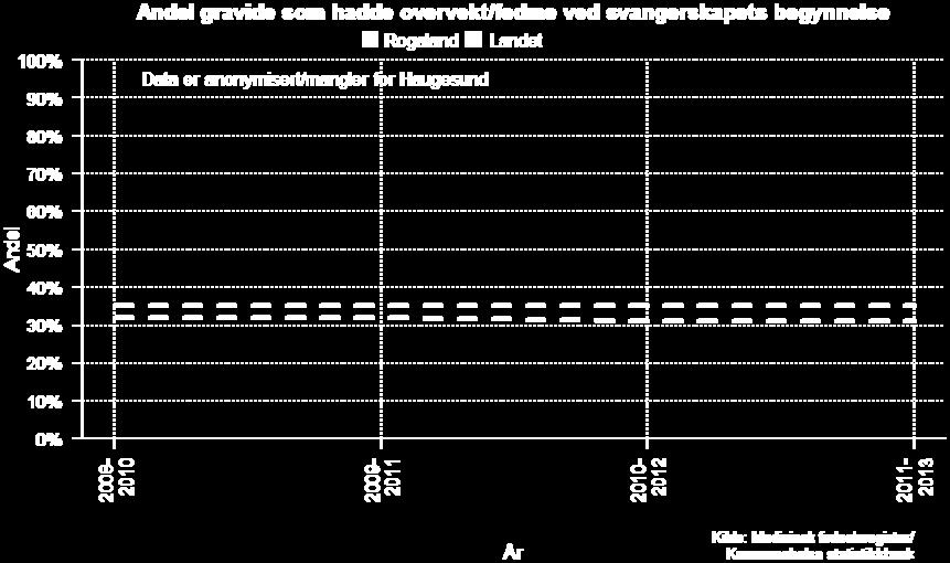 2011-13 Overvekt blant gravide ved første