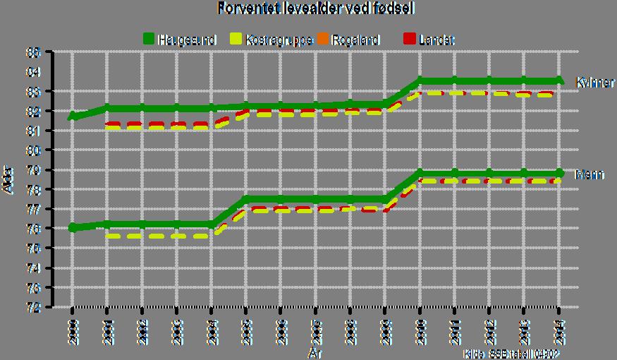 21-22. Forventet levealder ved fødsel for menn og kvinner, Haugesund 2000-2014 Forventet levealder kan gi informasjon om helsetilstanden i befolkningen.