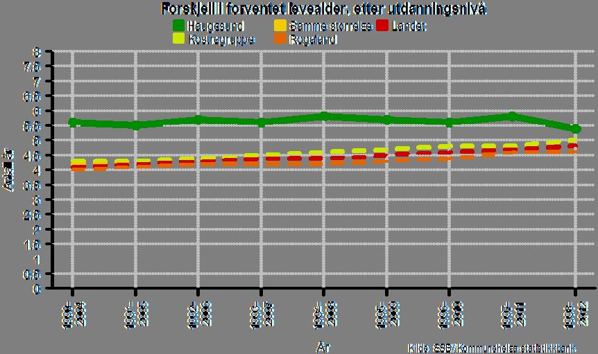 23. Forskjell i forventet levealder mellom personer med grunnskoleutdanning og videregående skole eller høyere, Haugesund 1990-2004 - 1998-2014 De siste 30 årene har alle grupper i landet fått bedre