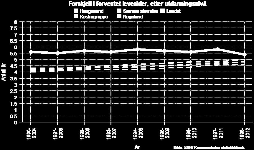 For eksempel har denne gruppen høyere forventet levealder enn personer med kortere utdanning og lavere inntekt.