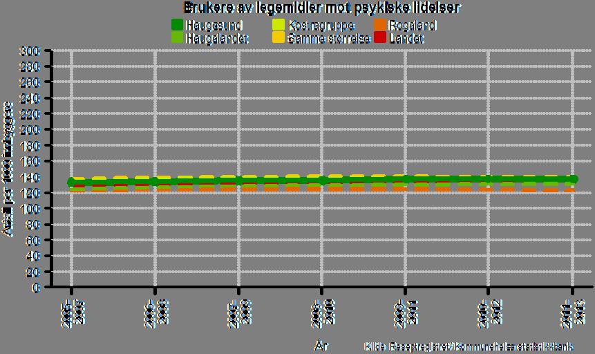 26. Brukere av legemidler mot psykiske lidelser per 1000 innbyggere, Haugesund 2005-07 - 2011-13 Legemiddelbruk kan ikke betraktes som synonymt med sykdomsforekomst, men kan være en indikator på