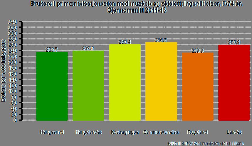 27. Brukere i primærhelsetjenesten med muskel- og skjelettplager/lidelser, per 1000 innbyggere i alderen 0-74 år, Haugesund gjennomsnitt 2011-13 Bruk