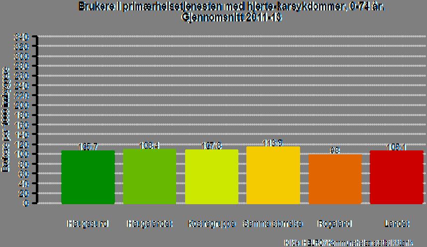 28. Brukere i primærhelsetjenesten med hjerte- og karsykdommer, per 1000 innbyggere i alderen 0-74 år, Haugesund gjennomsnitt 2011-13 Bruk av