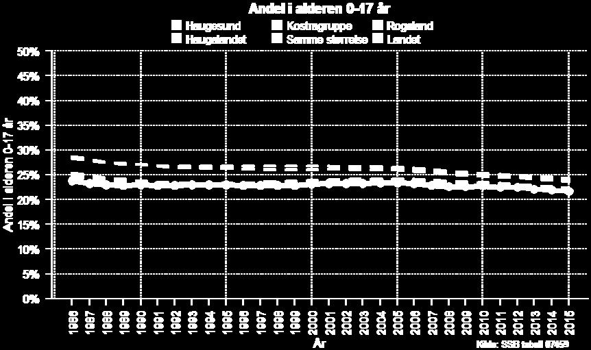 Andel i alderen 0-17 år, Haugesund 1986-2015