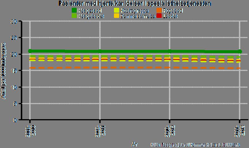 29. Pasienter i spesialisthelsetjenesten med hjerte/karlidelser, per 1000 innbyggere, Haugesund 2008-10 - 2011-13 Befolkningens bruk av sykehustjenester kan gi en viss pekepinn på viktige trekk ved