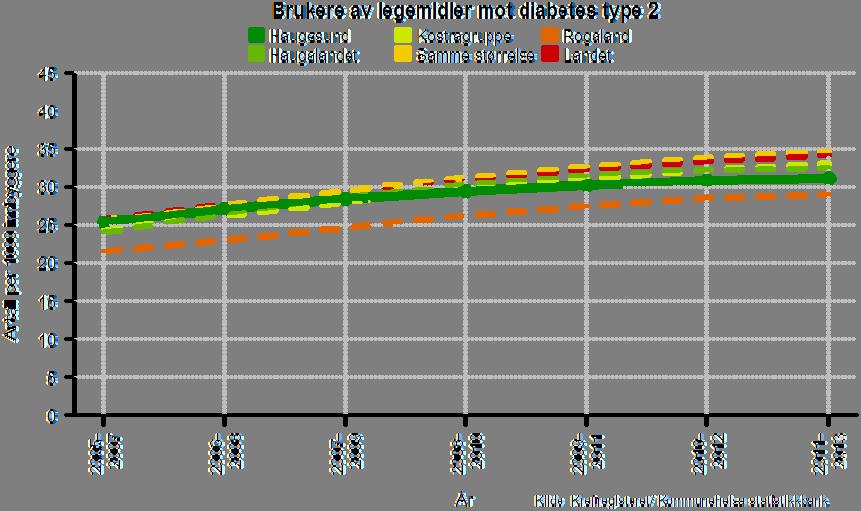 30. Brukere av legemidler mot diabetes type 2 per 1000 innbyggere, Haugesund 2005-07 - 2011-13 Legemiddelbruk kan ikke betraktes som synonymt med sykdomsforekomst, men kan være en indikator på