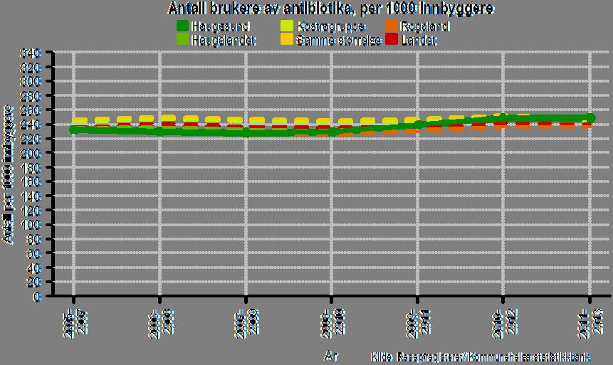 33. Antibiotikabrukere per 1000 innbyggere, Haugesund 2005-07 - 2011-13 Legemiddelbruk kan ikke betraktes som synonymt med sykdomsforekomst, men kan være en indikator på sykdomsforekomst i