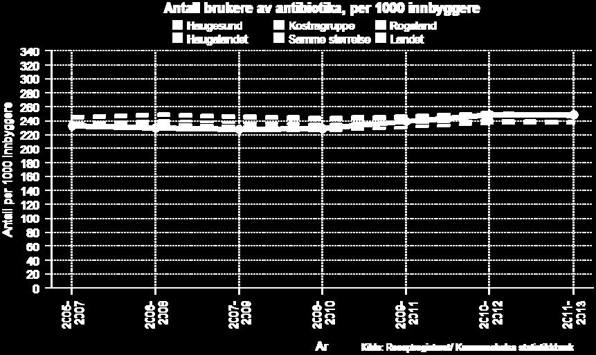 Bruk av legemidler til behandling kan gi innsikt i problematikken rundt utbredelse av både sykdom og bakenforliggende risikofaktorer, og kan bidra med verdifull informasjon for å få