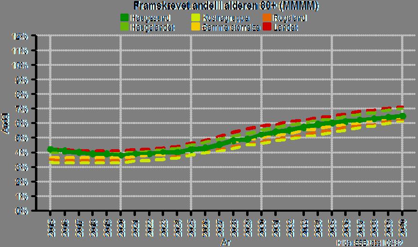 3. Framskrevet andel i alderen 80+ (MMMM), Haugesund 2015-2040