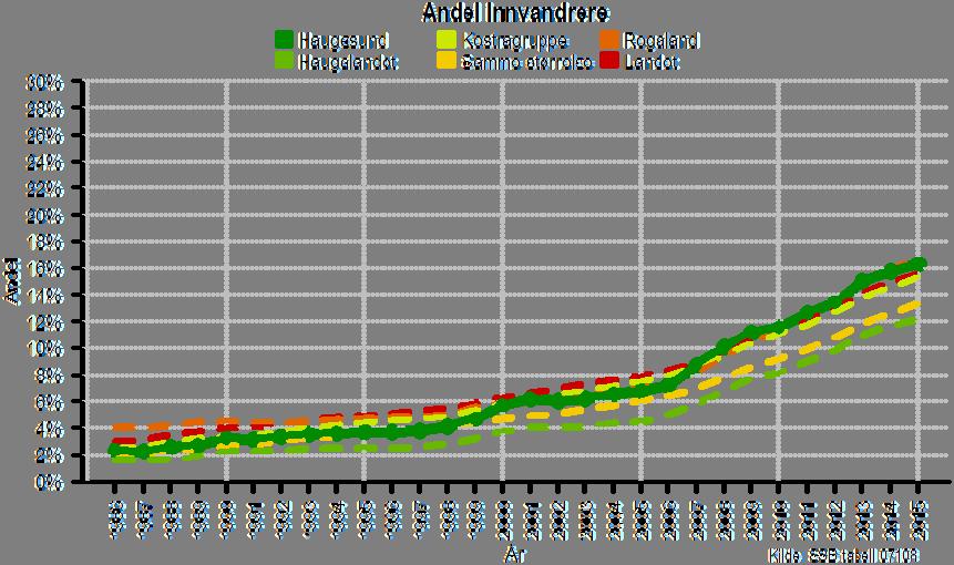 X1. Andel innvandrere og norskfødte med innvandrerforeldre, Haugesund