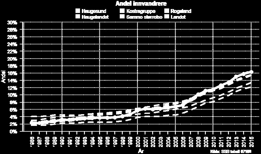relatert til befolkningssammensetning, og andelen i innvandrere og