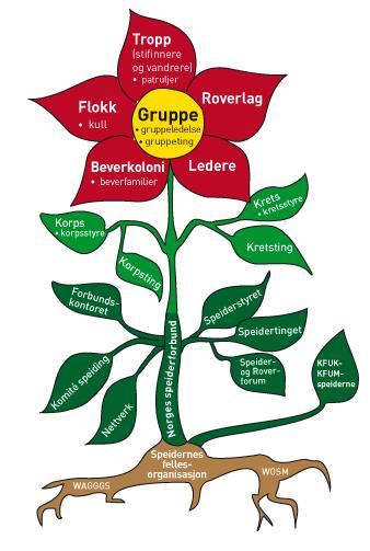 2) Organisasjonsmodell: 3) Kretsting: Kretstinget baseres på forbundets lover. Kretsen har to kretsting, et i mars og et i oktober.