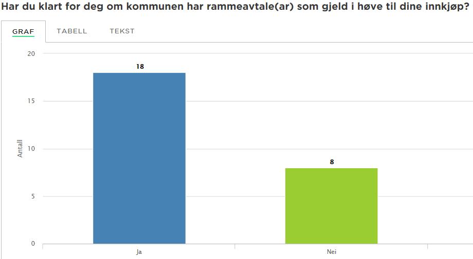 3/19 Forvaltningsrevisjonsrapport anskaffingar i Tokke kommune - 18/02564-11 Forvaltningsrevisjonsrapport anskaffingar i Tokke kommune : 733 019 Anskaffingar i Tokke 733 019 Anskaffingar Tokke