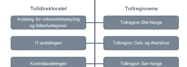 I tillegg er direktoratet klageinstans for næringsliv og publikum. Etatens lokalforvaltning utøves av tollregionene.