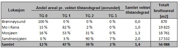 3.2 Teknisk tilstand Kartlegging av teknisk tilstand er gjort på grunnlag av metoden som er beskrevet i kapittel 2.