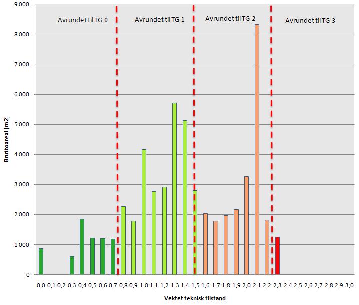 Figur 3-1 Arealfordeling pr vektede tilstandsgrad 3.2.2 Samlet tilstandsgrad per hovedkomponent I tabell 3-3 er kartlagte tilstandsgrader presentert på bygningenes seks hovedkomponenter iht.